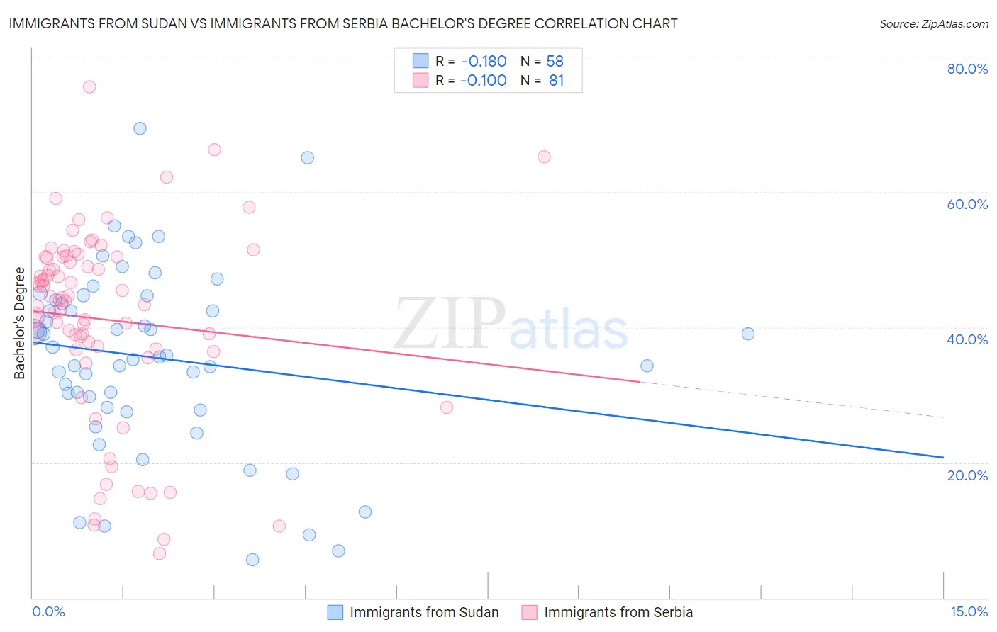 Immigrants from Sudan vs Immigrants from Serbia Bachelor's Degree