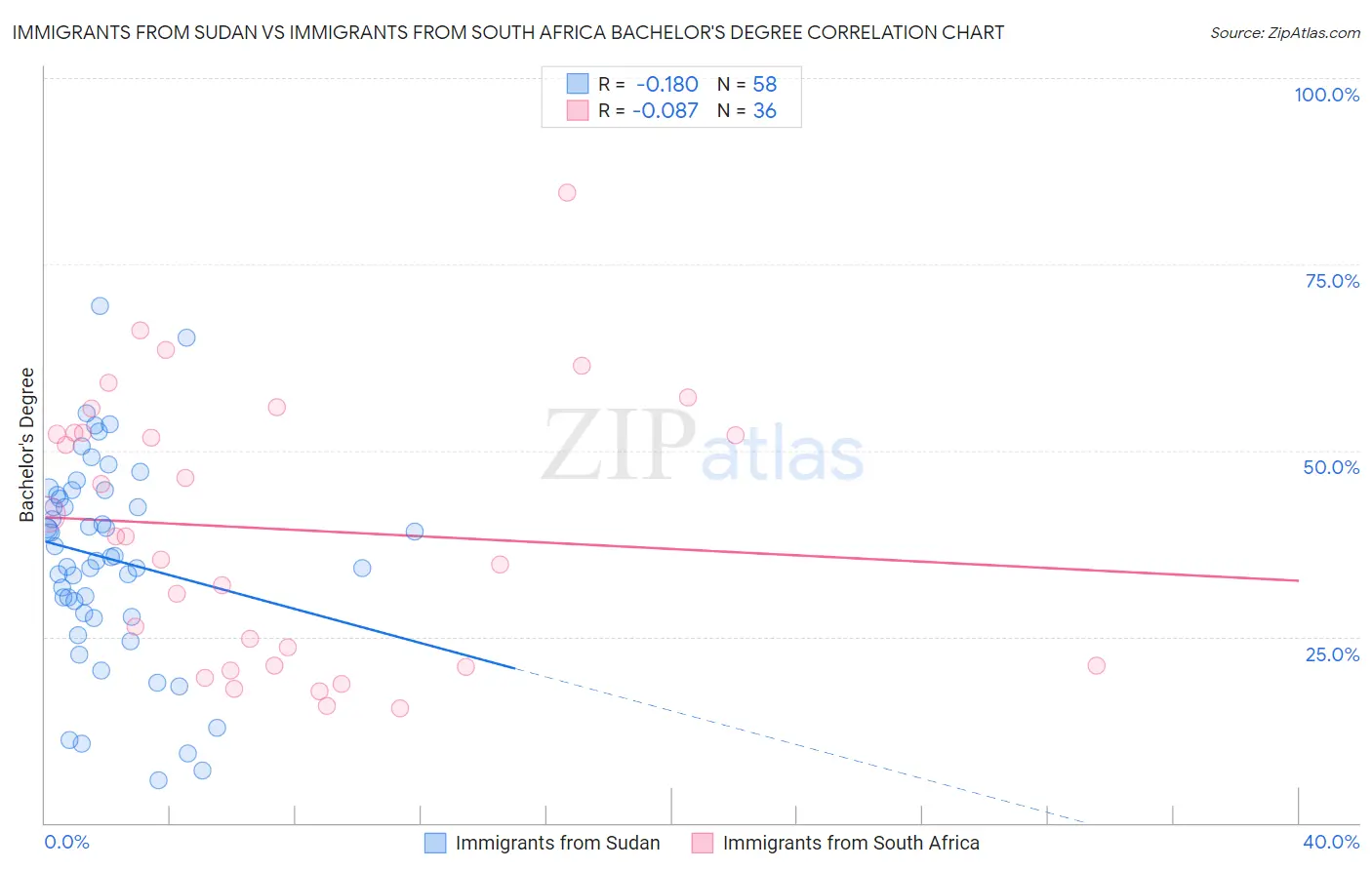 Immigrants from Sudan vs Immigrants from South Africa Bachelor's Degree