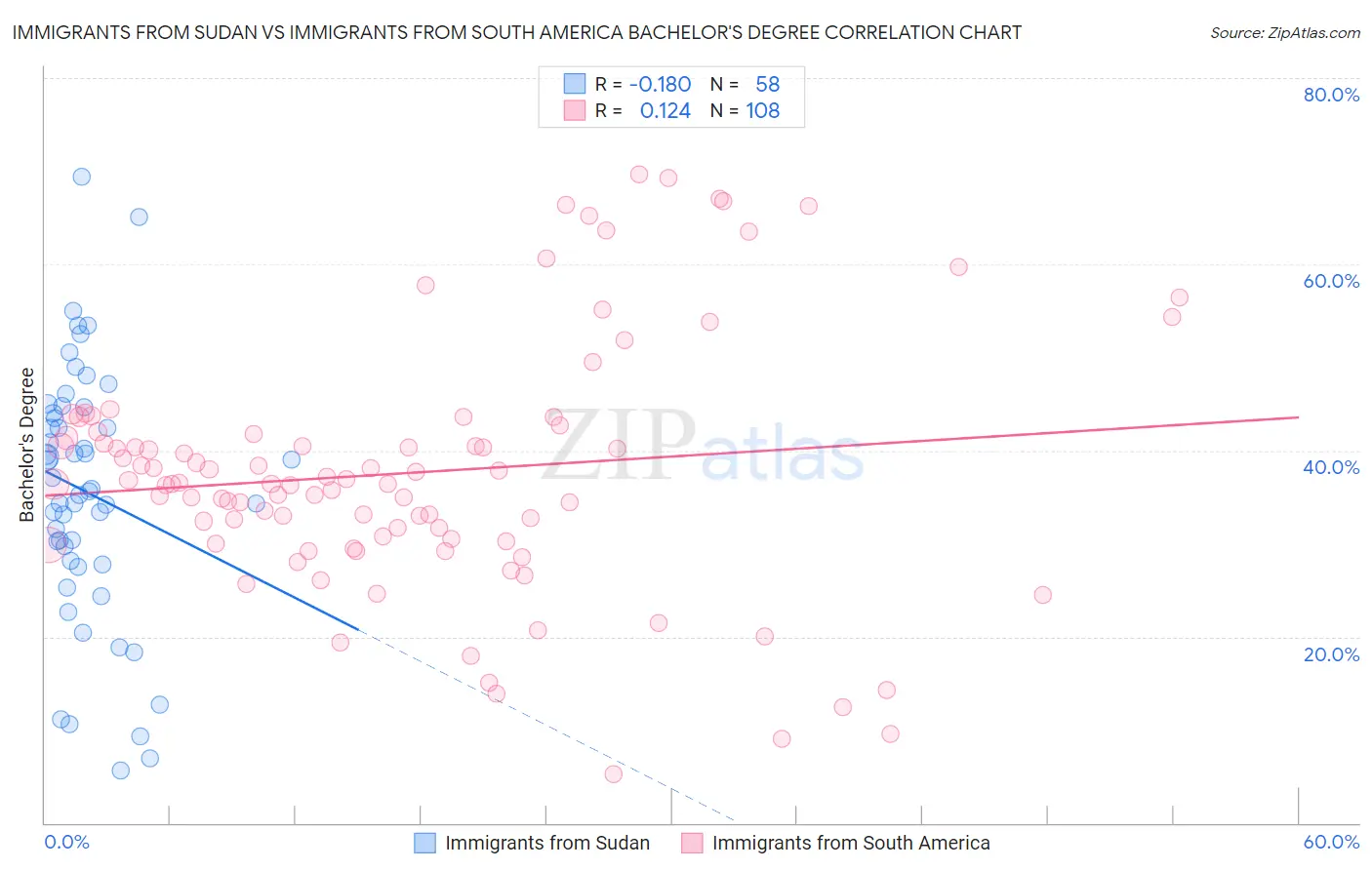 Immigrants from Sudan vs Immigrants from South America Bachelor's Degree