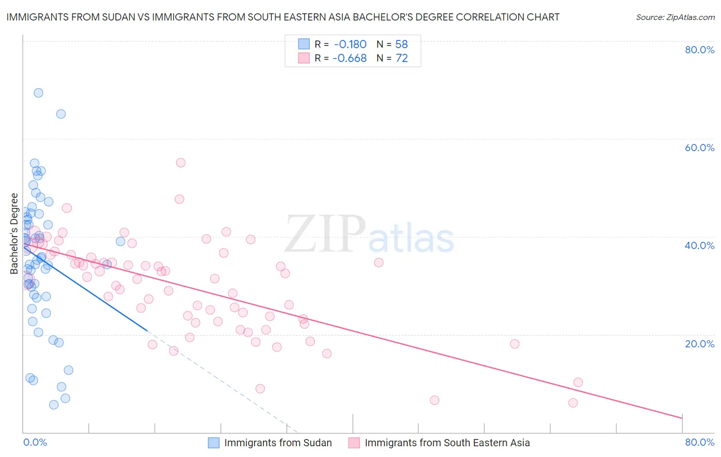 Immigrants from Sudan vs Immigrants from South Eastern Asia Bachelor's Degree