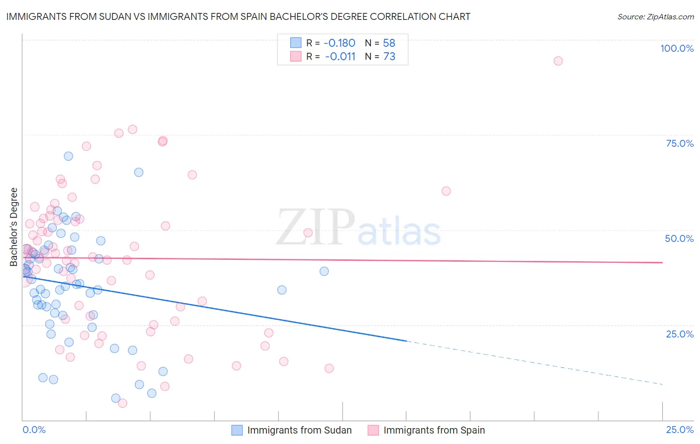 Immigrants from Sudan vs Immigrants from Spain Bachelor's Degree