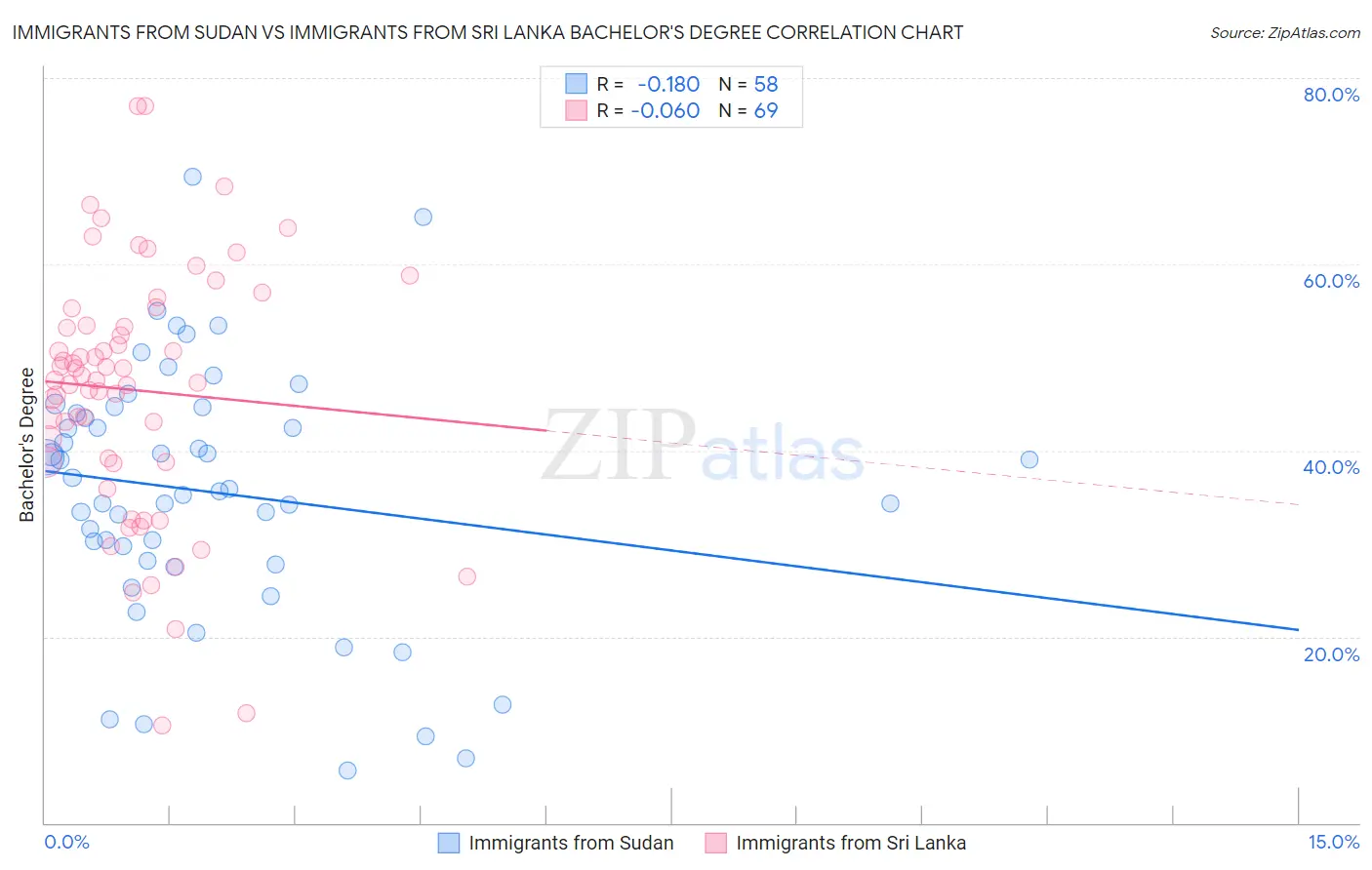 Immigrants from Sudan vs Immigrants from Sri Lanka Bachelor's Degree