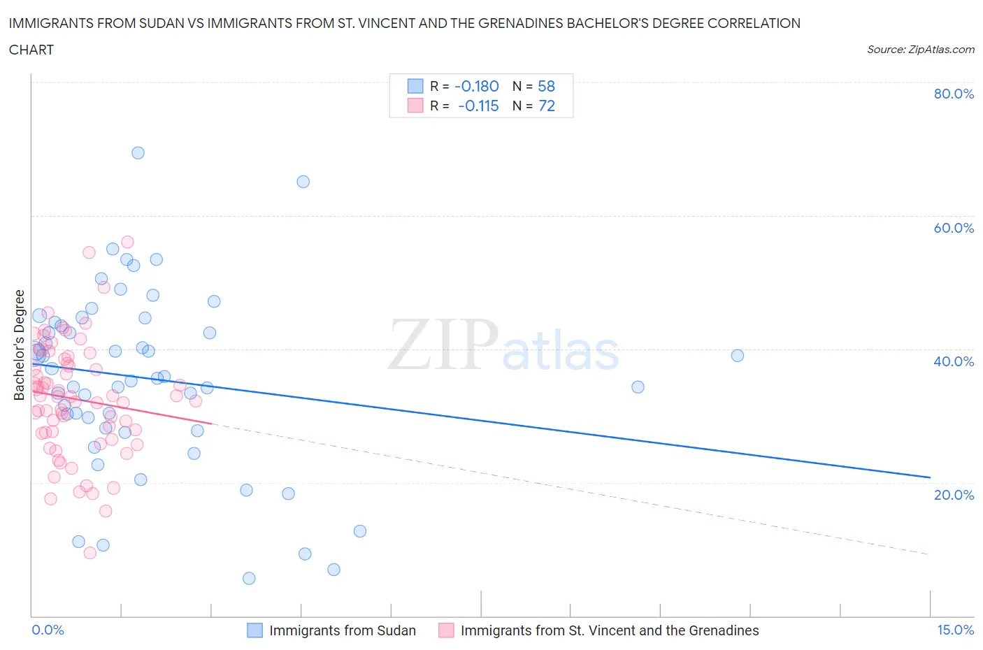 Immigrants from Sudan vs Immigrants from St. Vincent and the Grenadines Bachelor's Degree