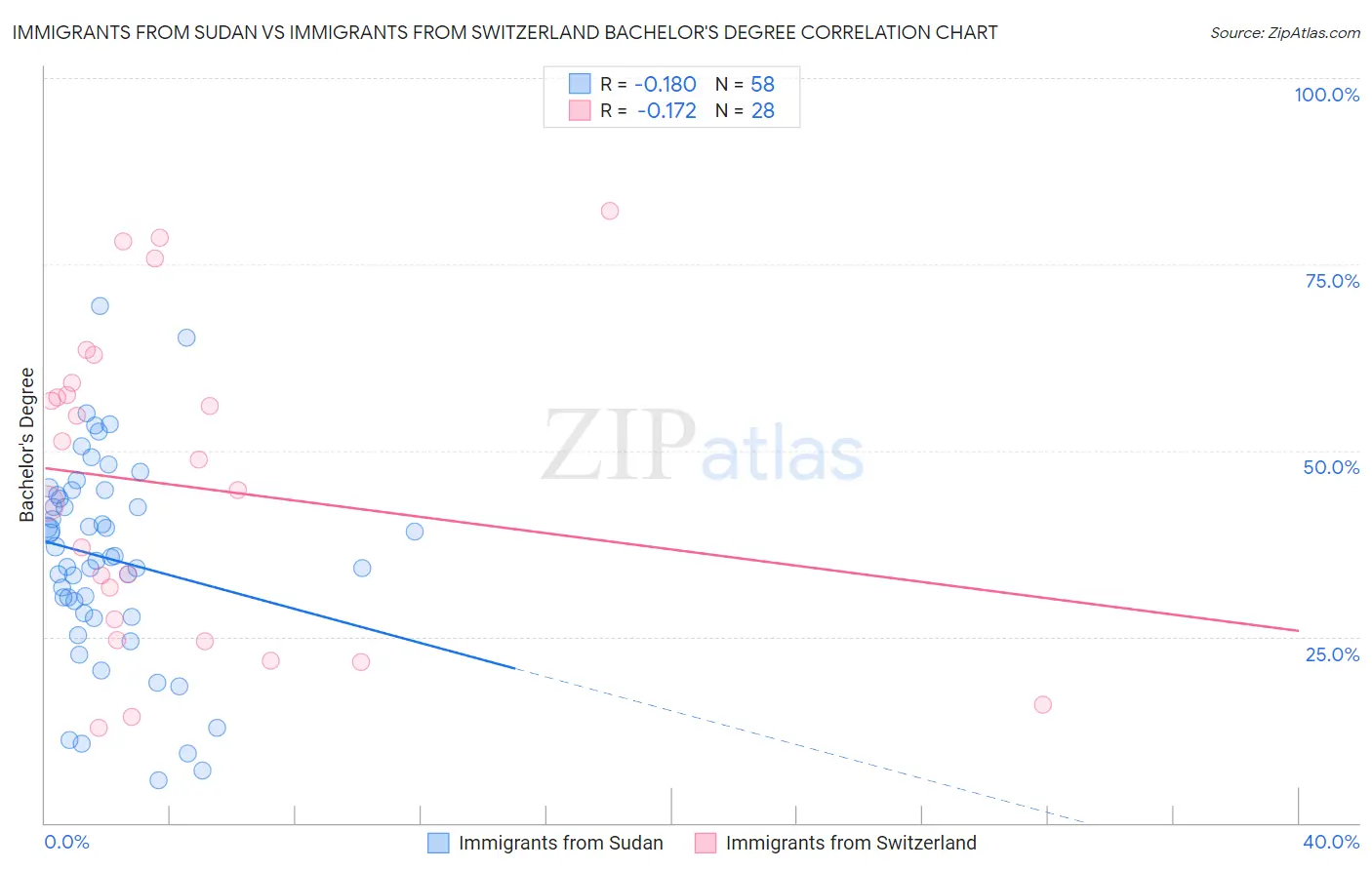 Immigrants from Sudan vs Immigrants from Switzerland Bachelor's Degree