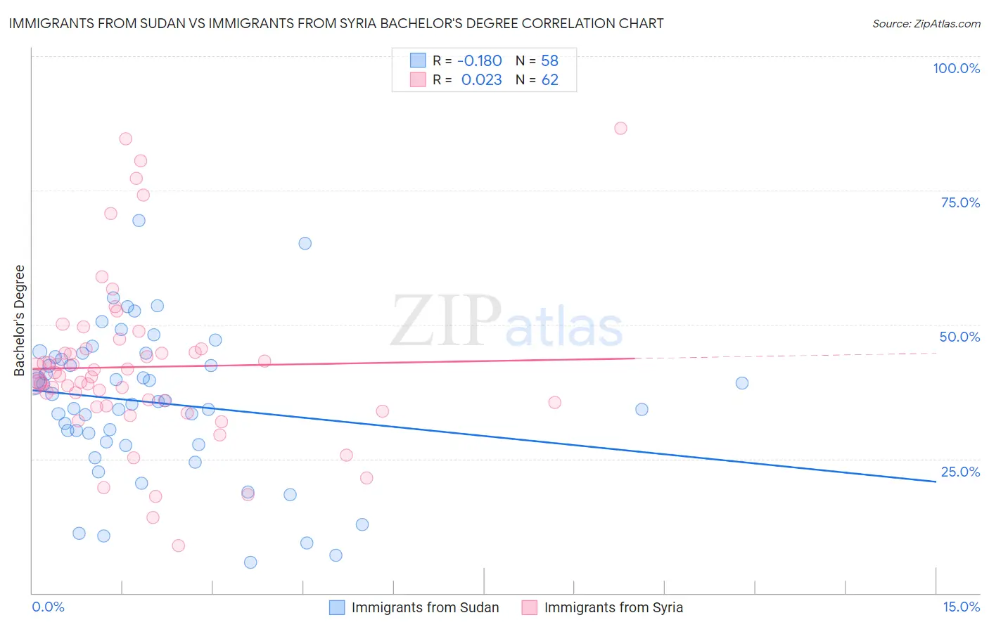 Immigrants from Sudan vs Immigrants from Syria Bachelor's Degree