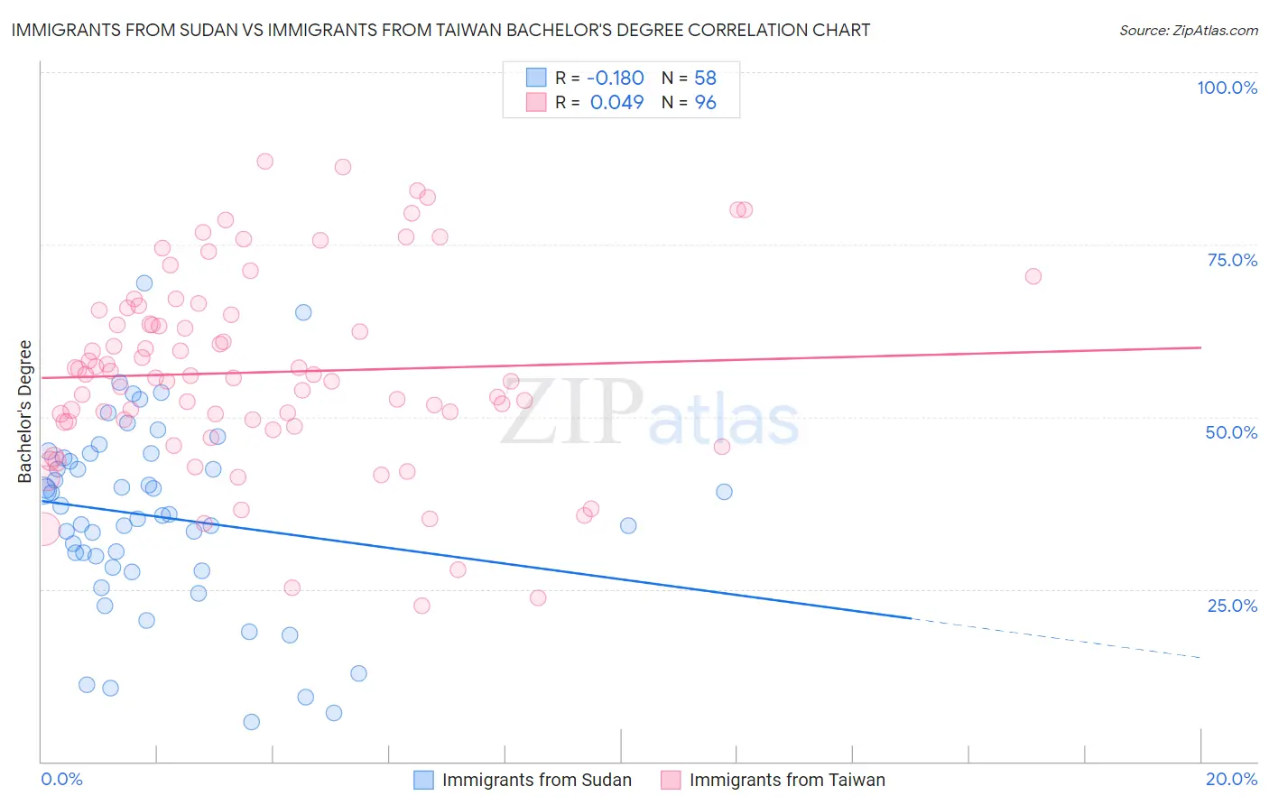 Immigrants from Sudan vs Immigrants from Taiwan Bachelor's Degree