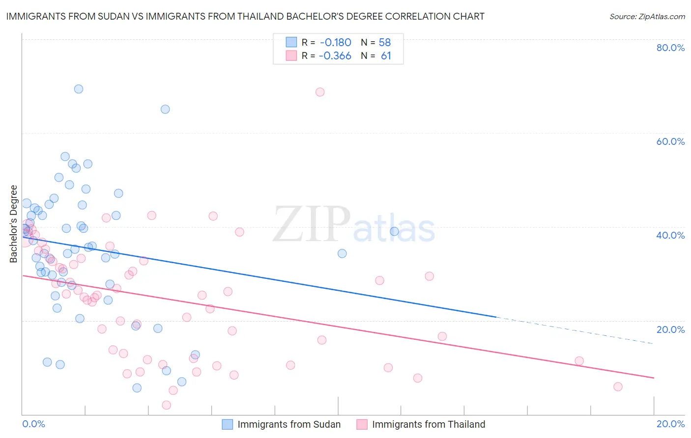 Immigrants from Sudan vs Immigrants from Thailand Bachelor's Degree