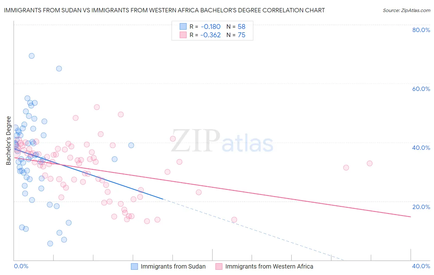 Immigrants from Sudan vs Immigrants from Western Africa Bachelor's Degree