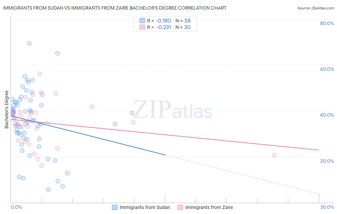 Immigrants from Sudan vs Immigrants from Zaire Bachelor's Degree