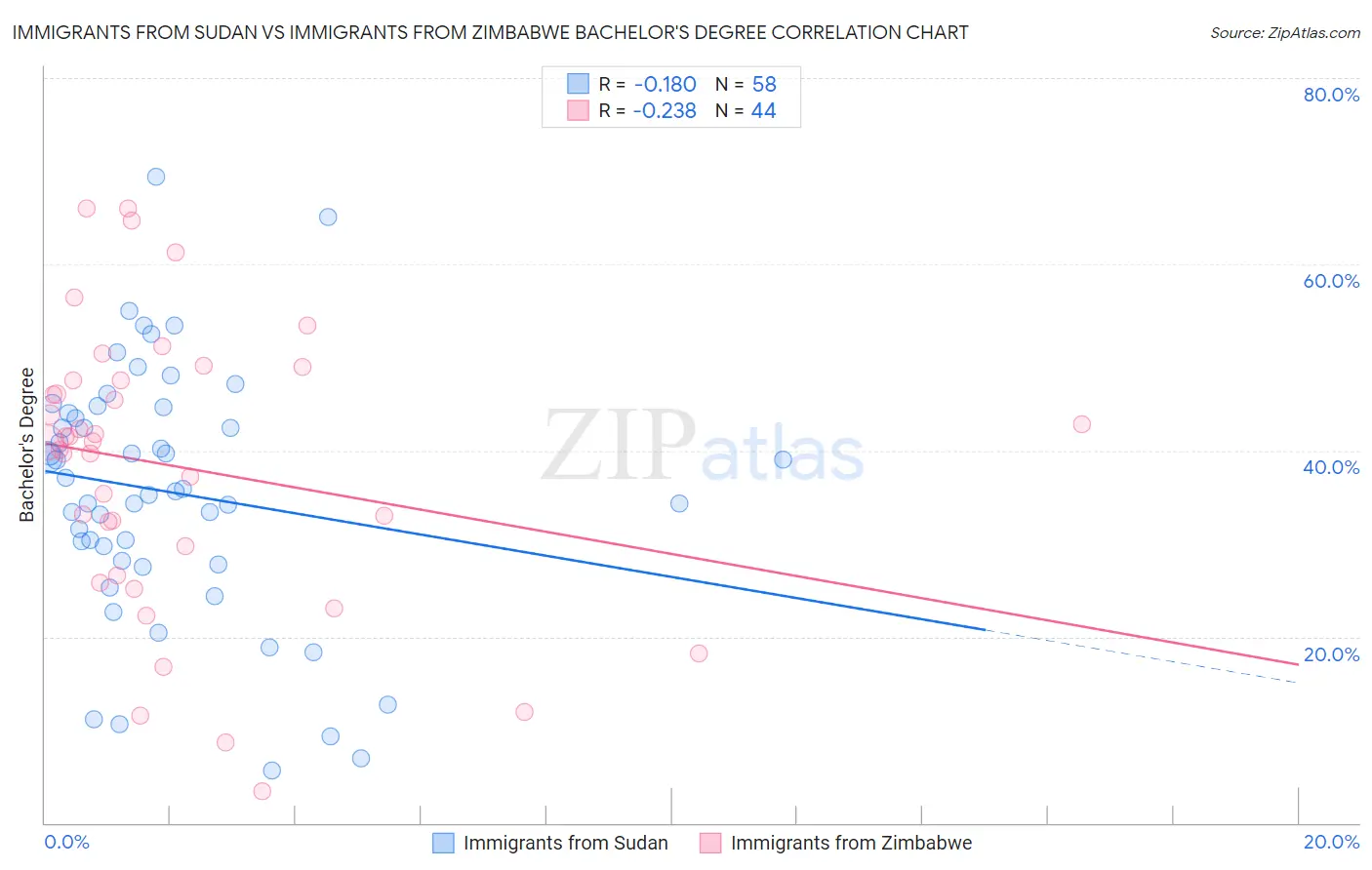 Immigrants from Sudan vs Immigrants from Zimbabwe Bachelor's Degree