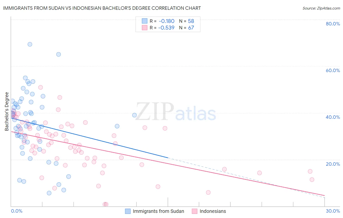 Immigrants from Sudan vs Indonesian Bachelor's Degree