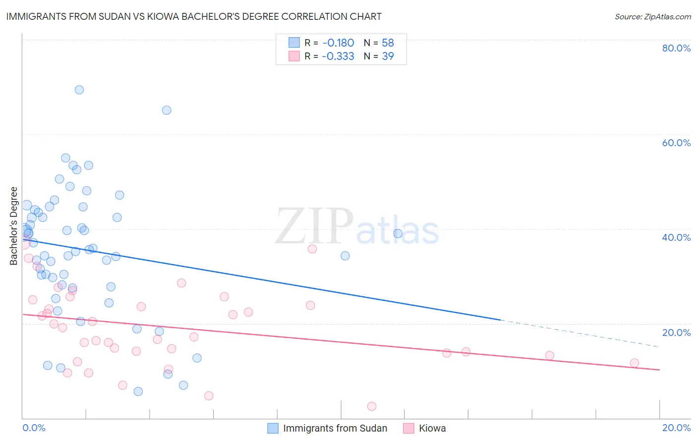 Immigrants from Sudan vs Kiowa Bachelor's Degree