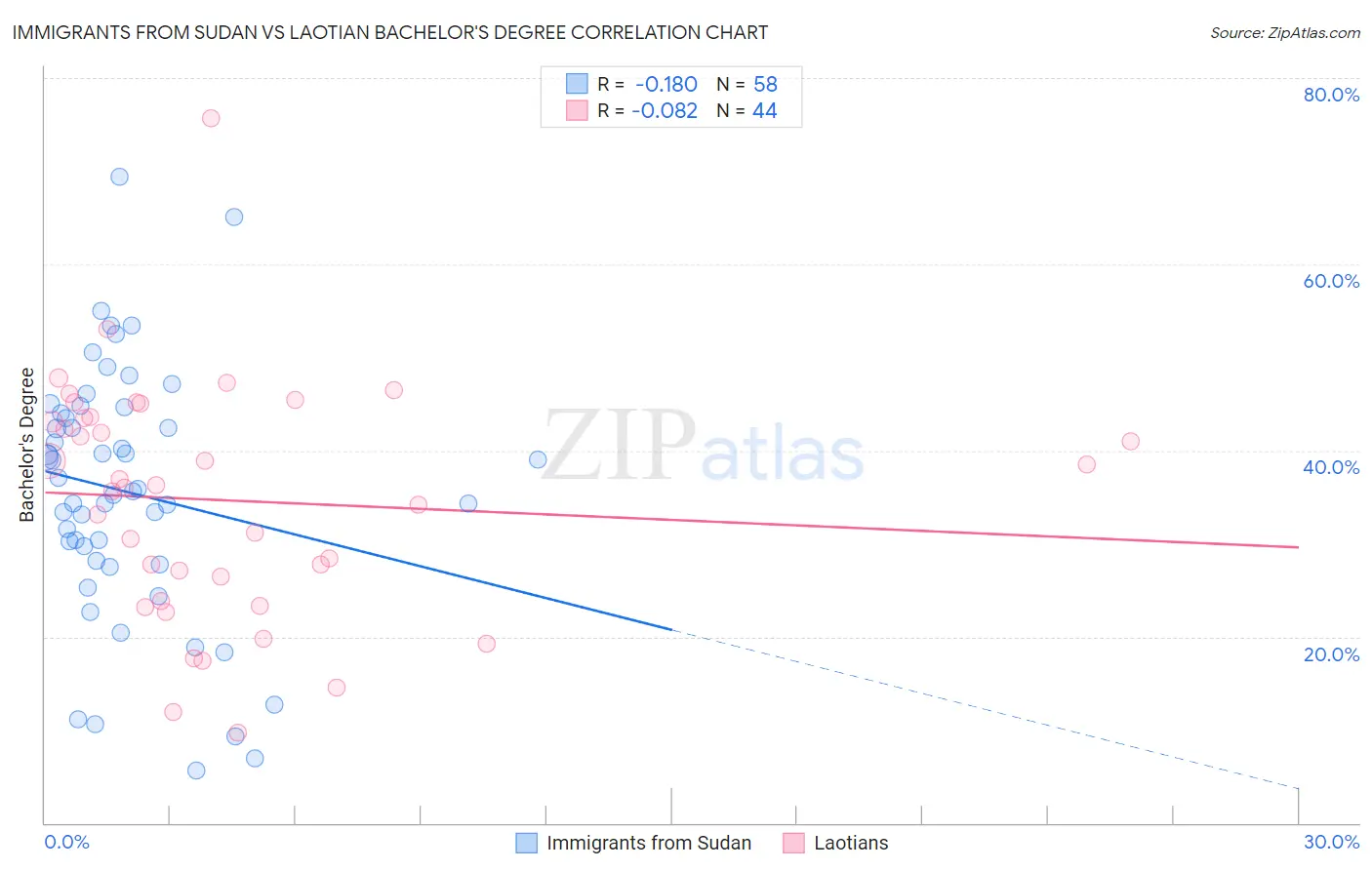 Immigrants from Sudan vs Laotian Bachelor's Degree