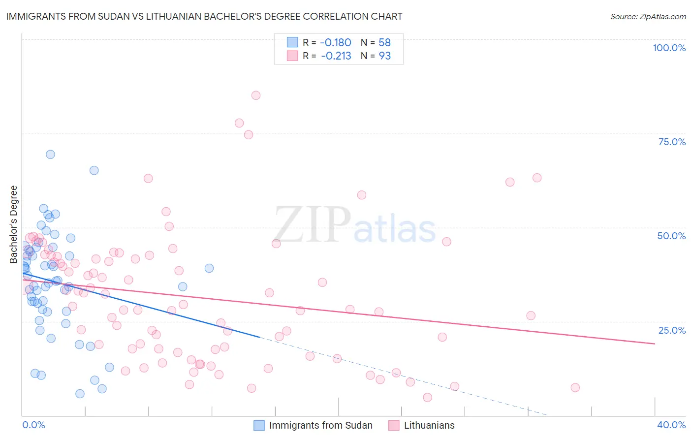Immigrants from Sudan vs Lithuanian Bachelor's Degree