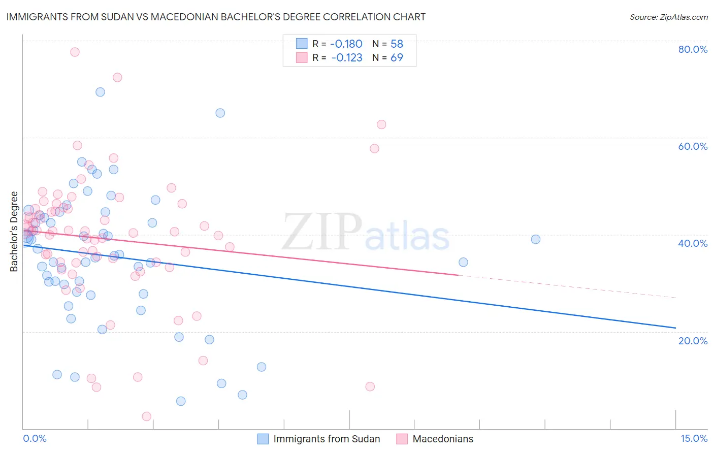 Immigrants from Sudan vs Macedonian Bachelor's Degree