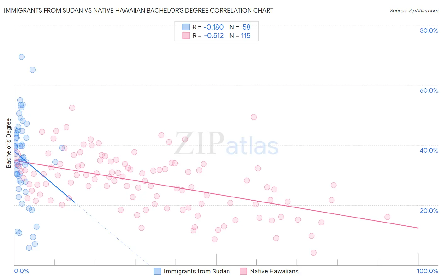 Immigrants from Sudan vs Native Hawaiian Bachelor's Degree