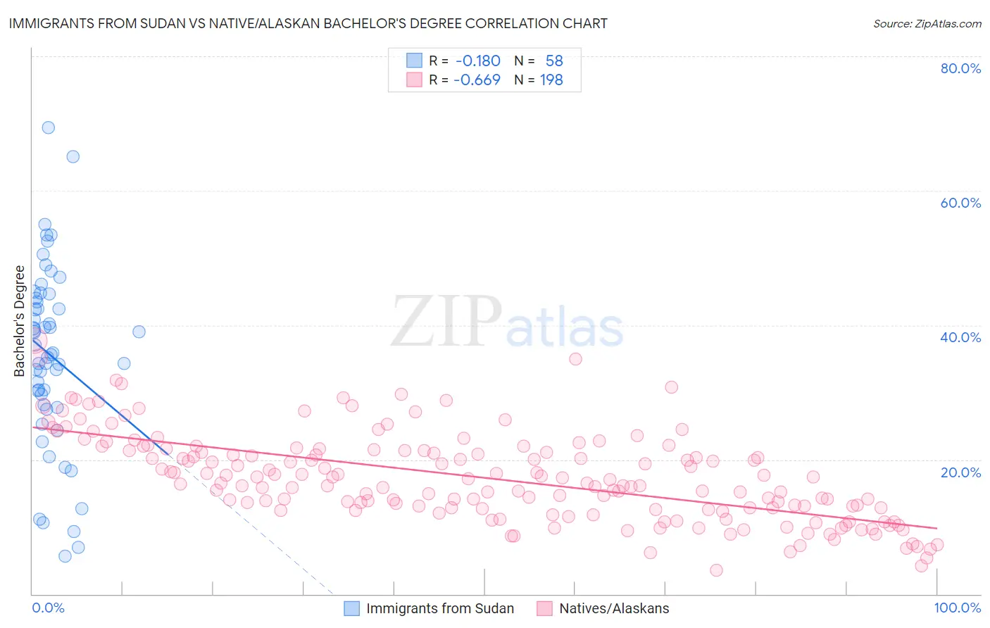 Immigrants from Sudan vs Native/Alaskan Bachelor's Degree