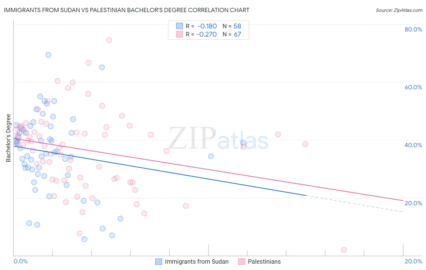 Immigrants from Sudan vs Palestinian Bachelor's Degree