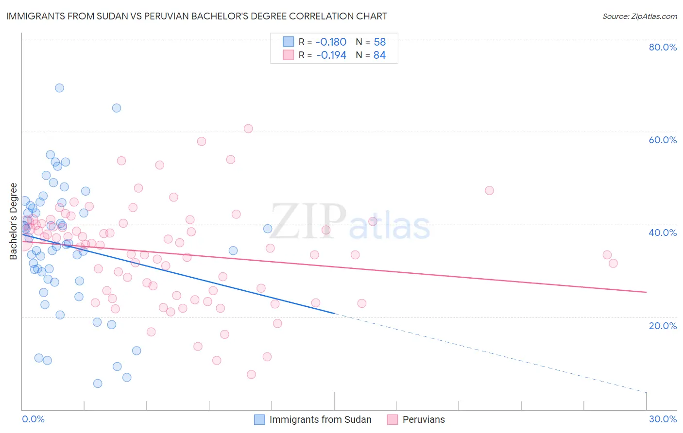 Immigrants from Sudan vs Peruvian Bachelor's Degree
