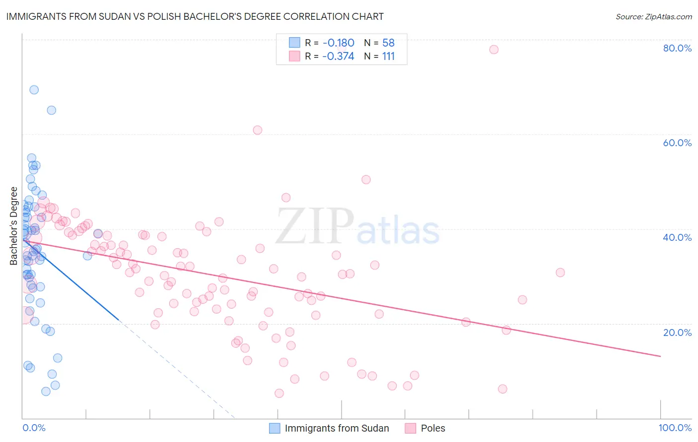 Immigrants from Sudan vs Polish Bachelor's Degree