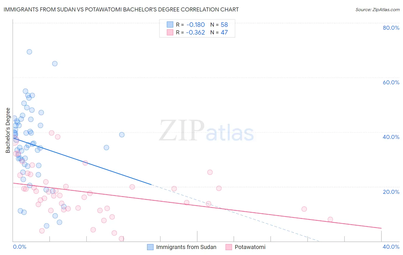 Immigrants from Sudan vs Potawatomi Bachelor's Degree