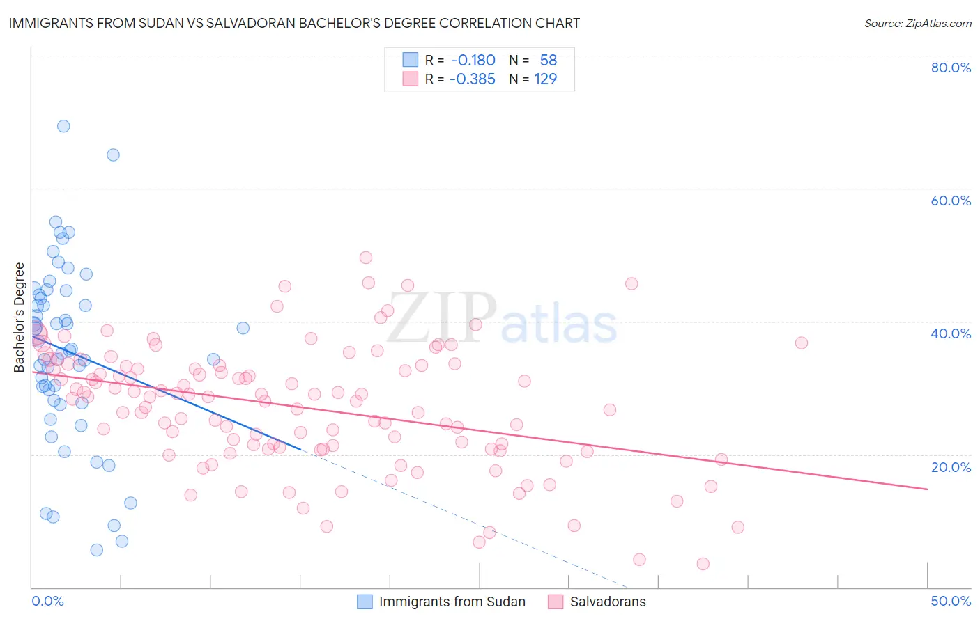 Immigrants from Sudan vs Salvadoran Bachelor's Degree