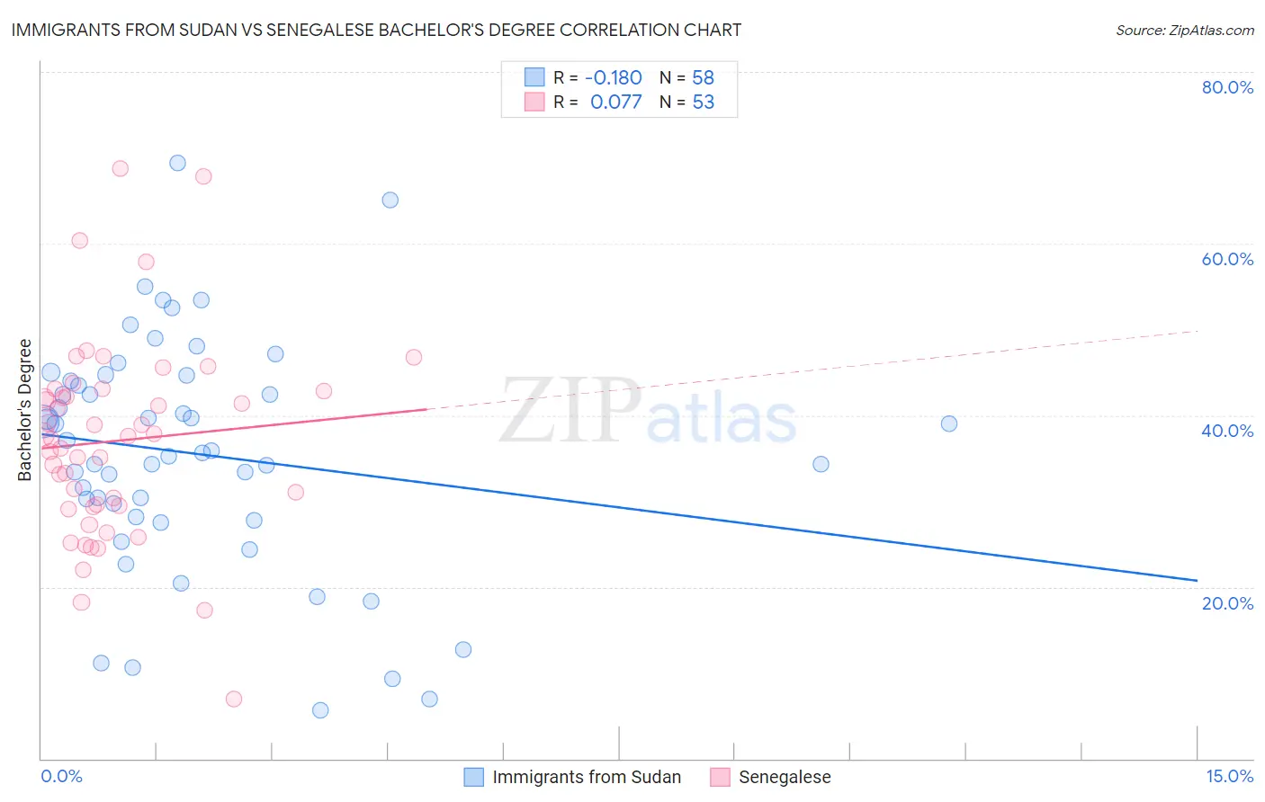 Immigrants from Sudan vs Senegalese Bachelor's Degree