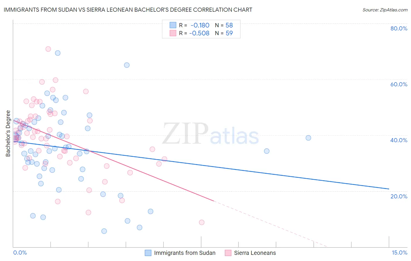 Immigrants from Sudan vs Sierra Leonean Bachelor's Degree