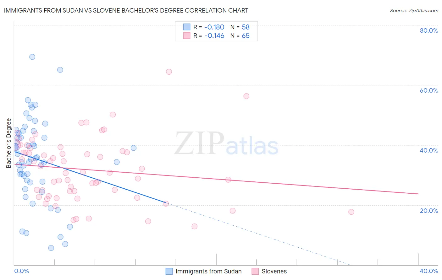 Immigrants from Sudan vs Slovene Bachelor's Degree