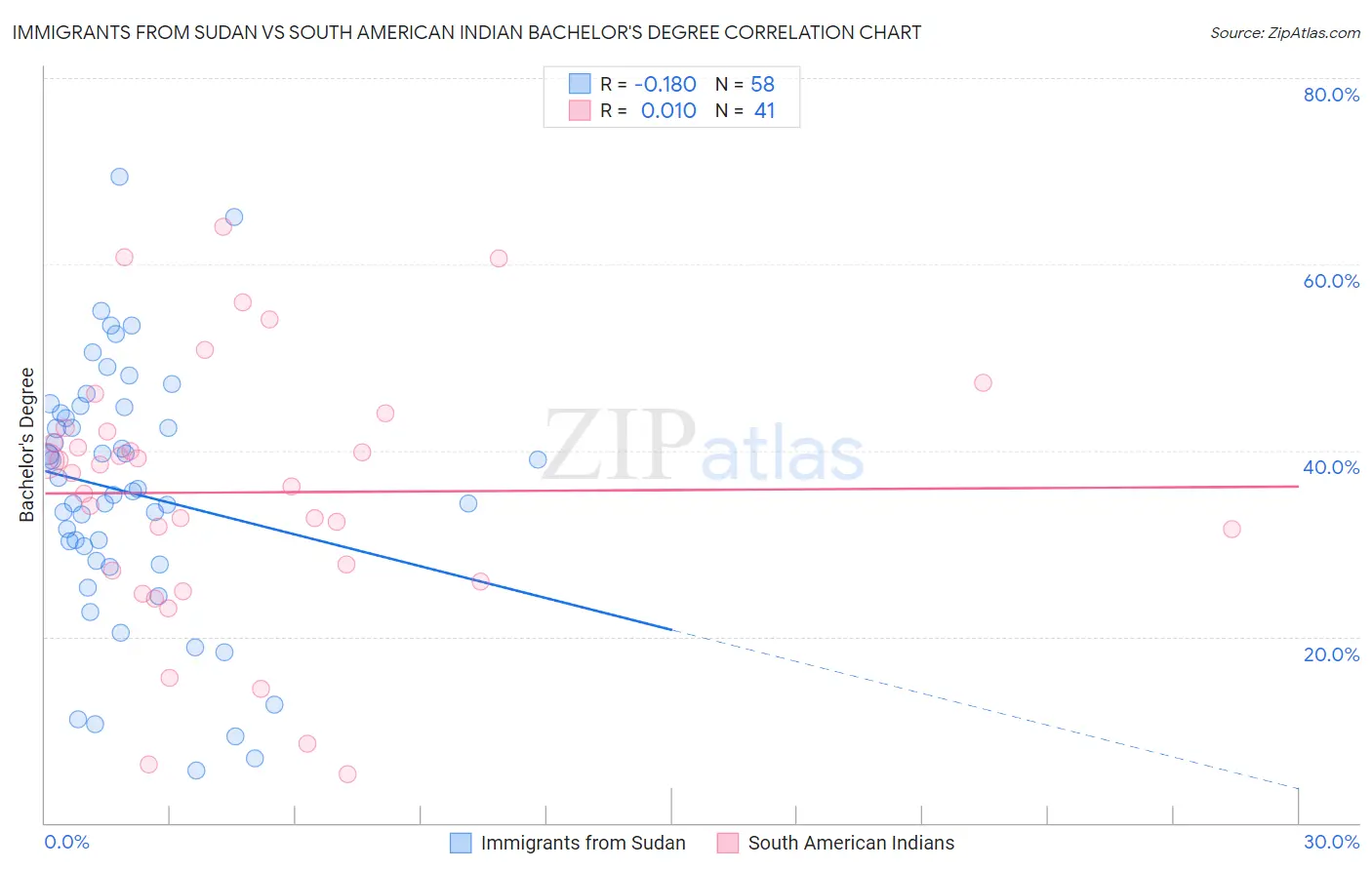 Immigrants from Sudan vs South American Indian Bachelor's Degree
