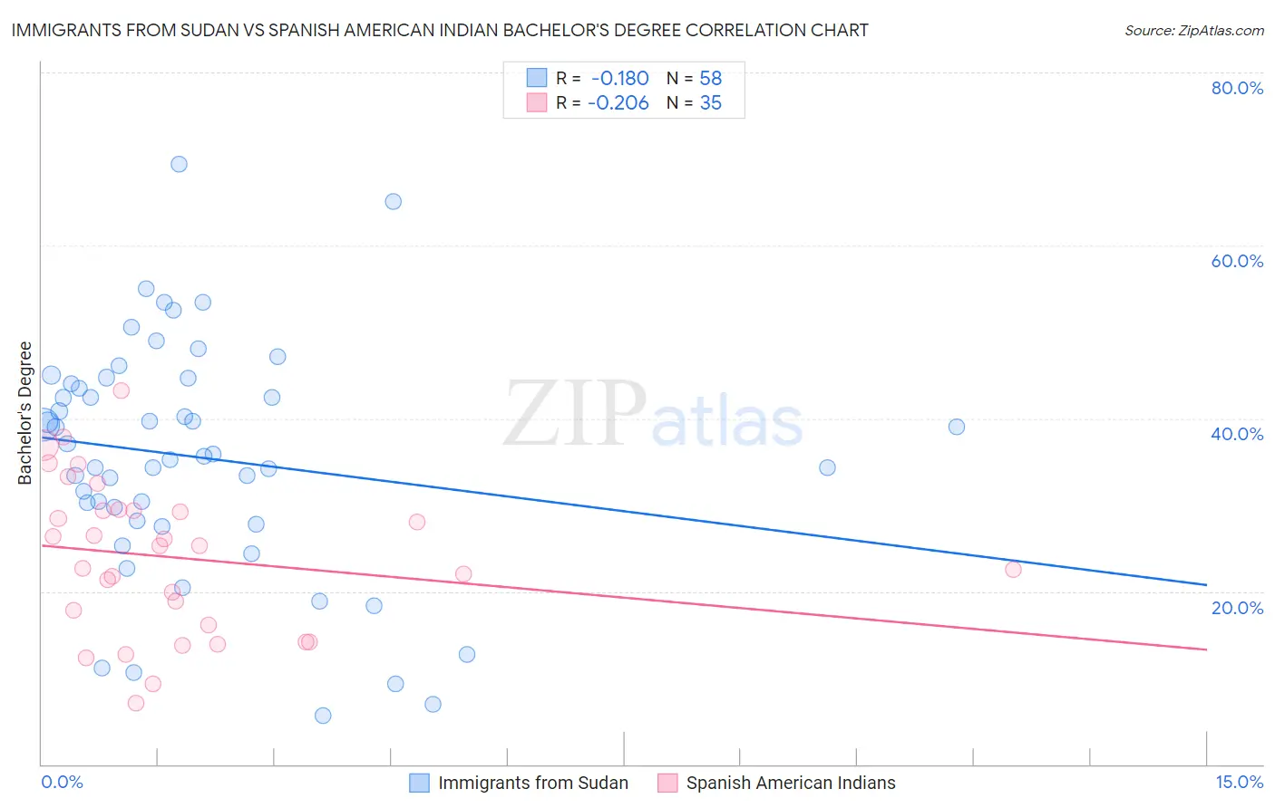 Immigrants from Sudan vs Spanish American Indian Bachelor's Degree