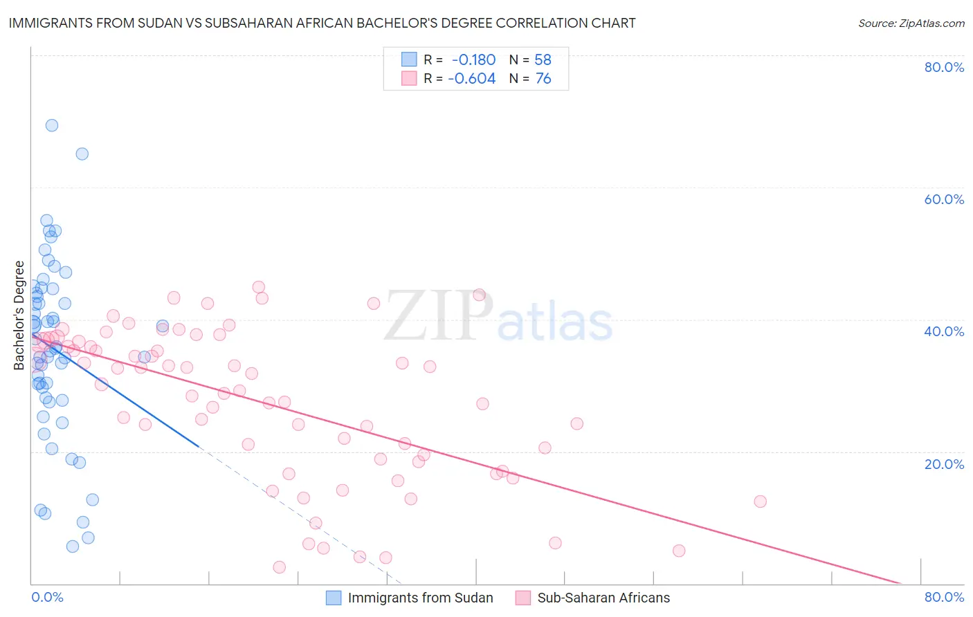 Immigrants from Sudan vs Subsaharan African Bachelor's Degree