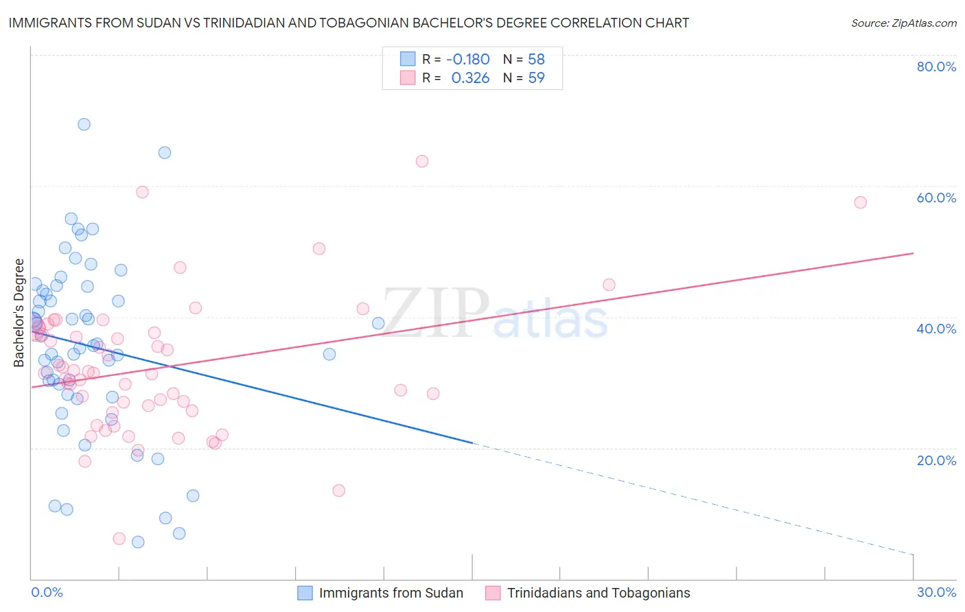 Immigrants from Sudan vs Trinidadian and Tobagonian Bachelor's Degree