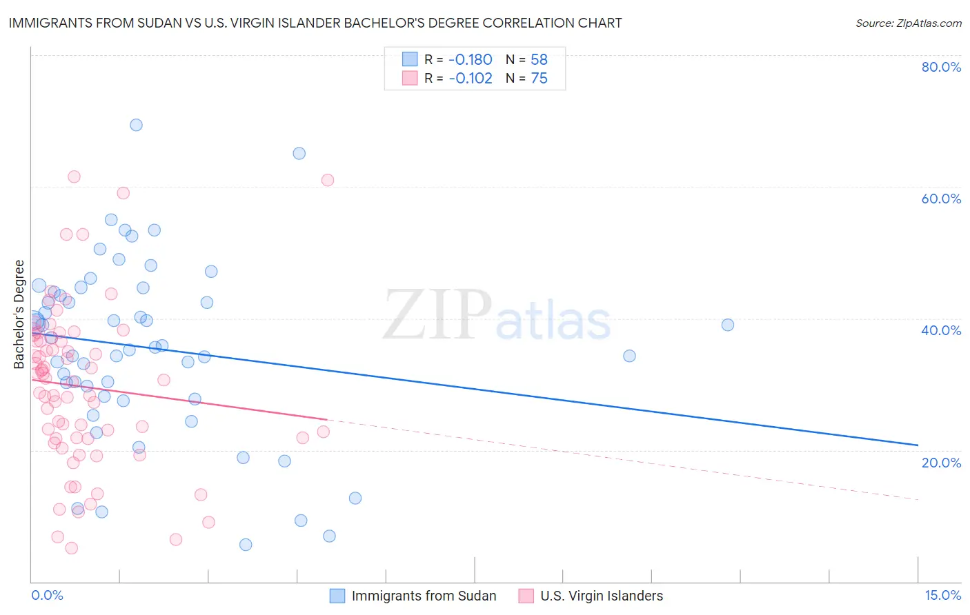 Immigrants from Sudan vs U.S. Virgin Islander Bachelor's Degree