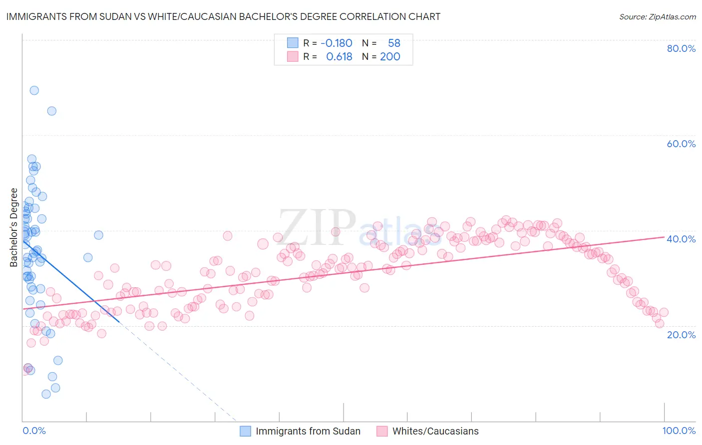 Immigrants from Sudan vs White/Caucasian Bachelor's Degree