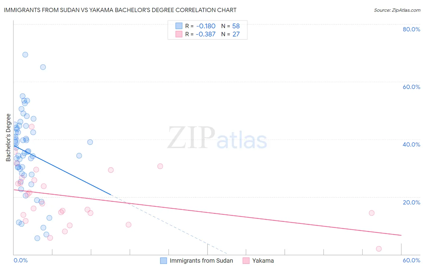 Immigrants from Sudan vs Yakama Bachelor's Degree