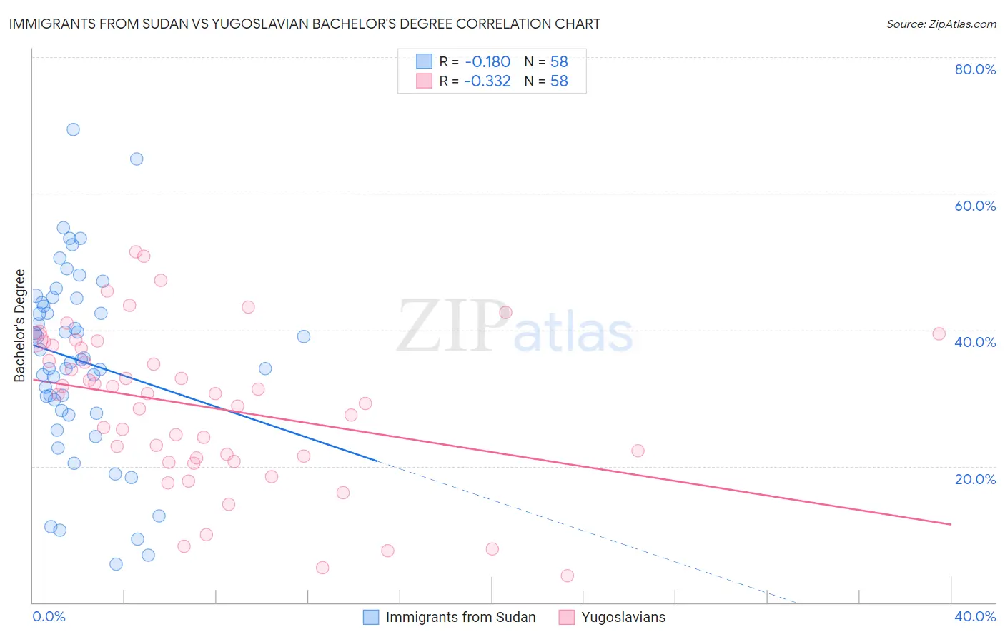 Immigrants from Sudan vs Yugoslavian Bachelor's Degree