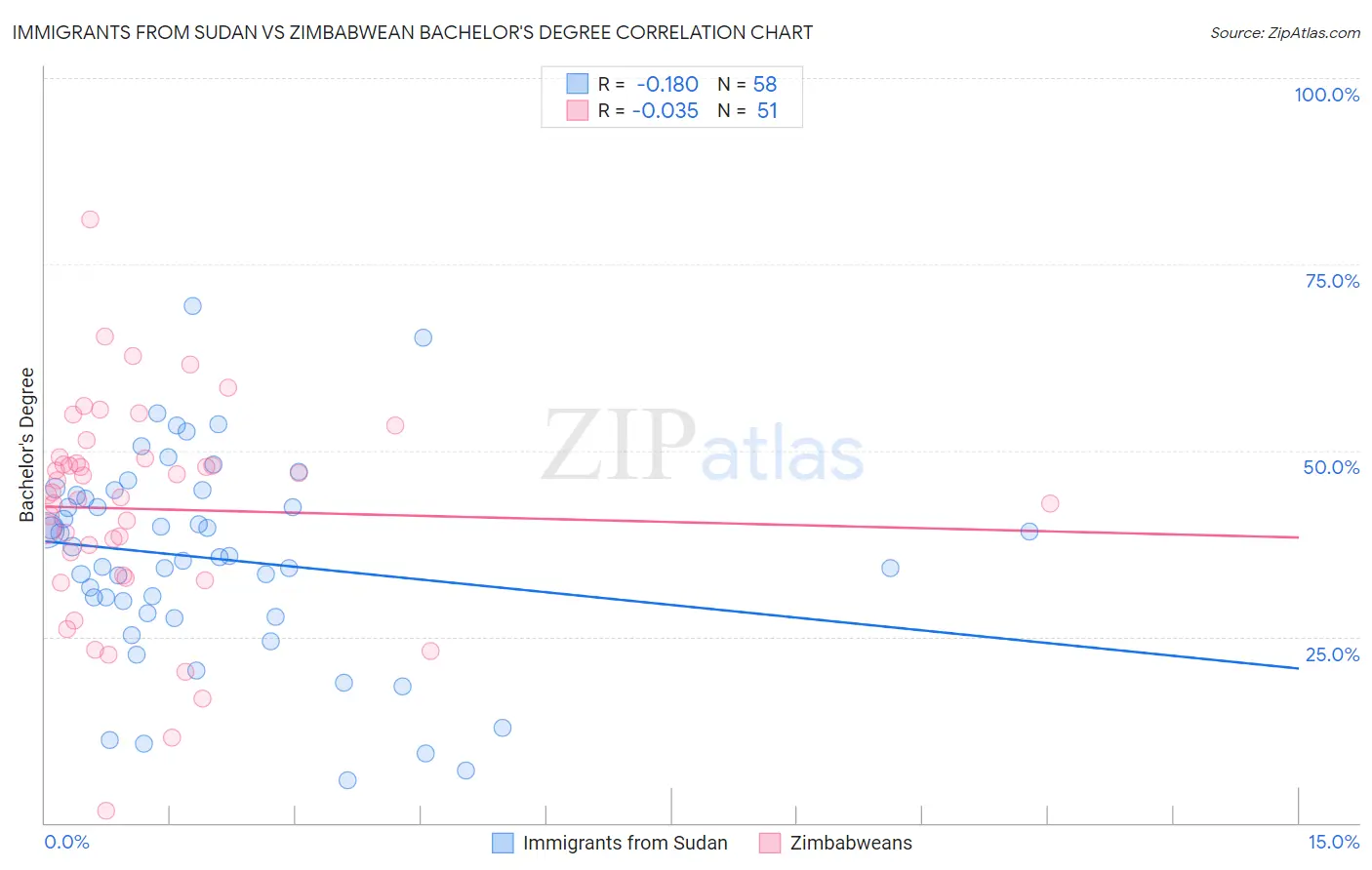 Immigrants from Sudan vs Zimbabwean Bachelor's Degree