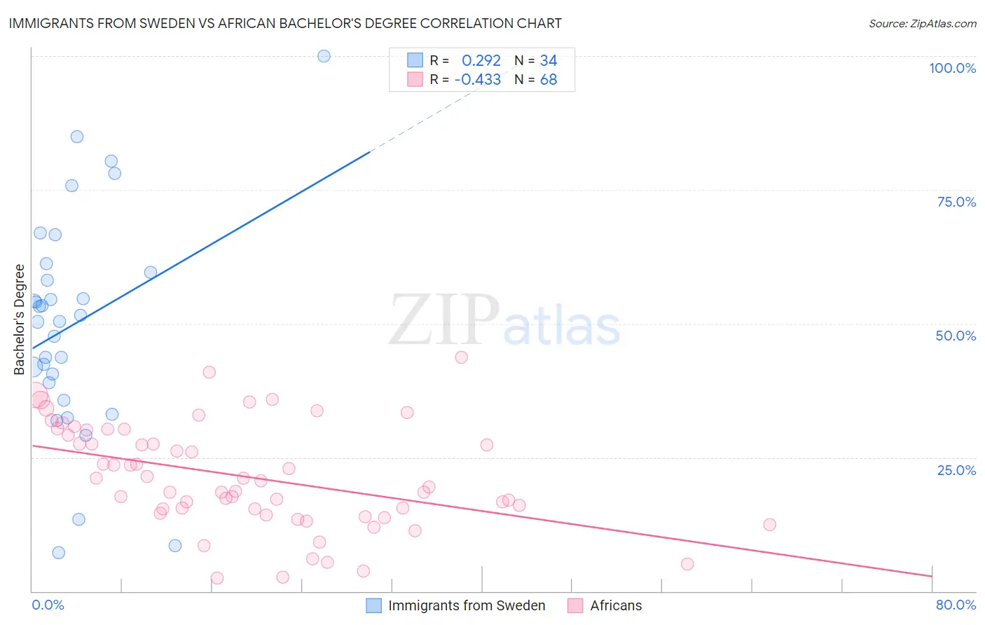 Immigrants from Sweden vs African Bachelor's Degree