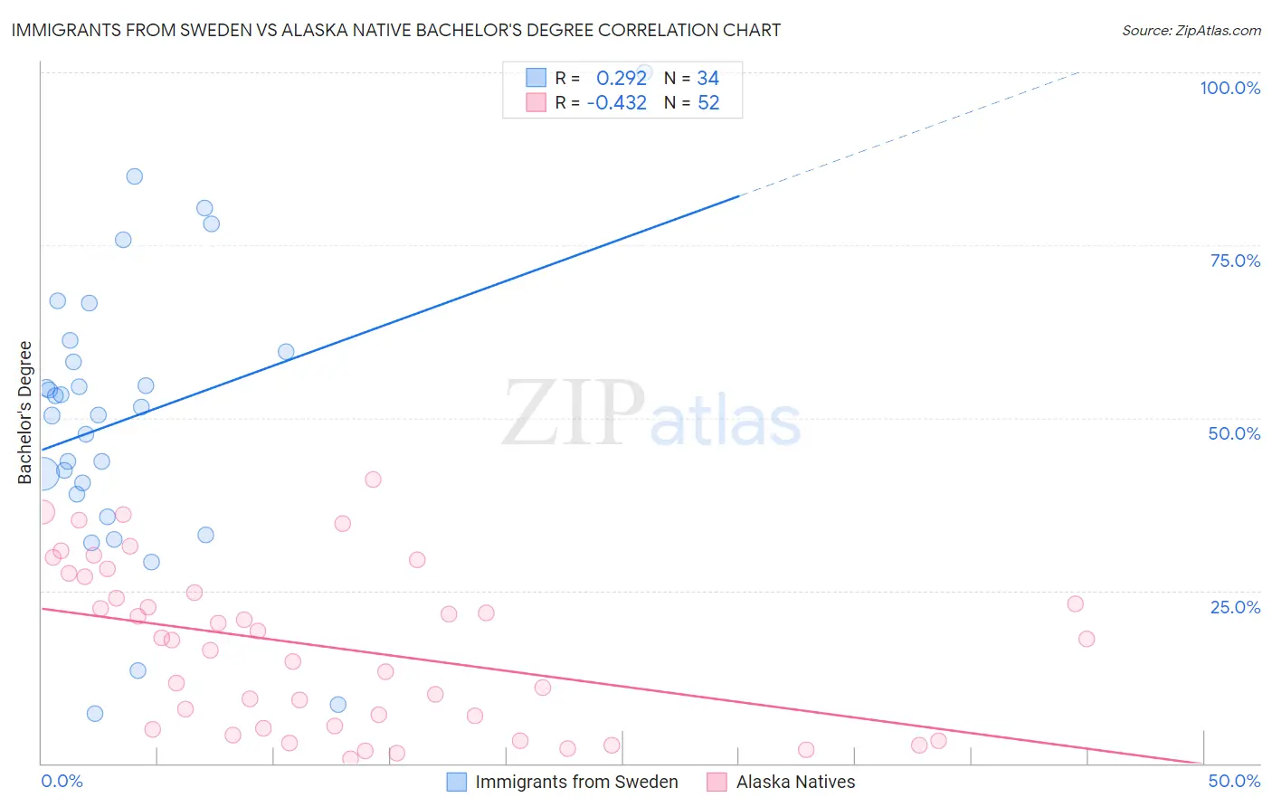 Immigrants from Sweden vs Alaska Native Bachelor's Degree