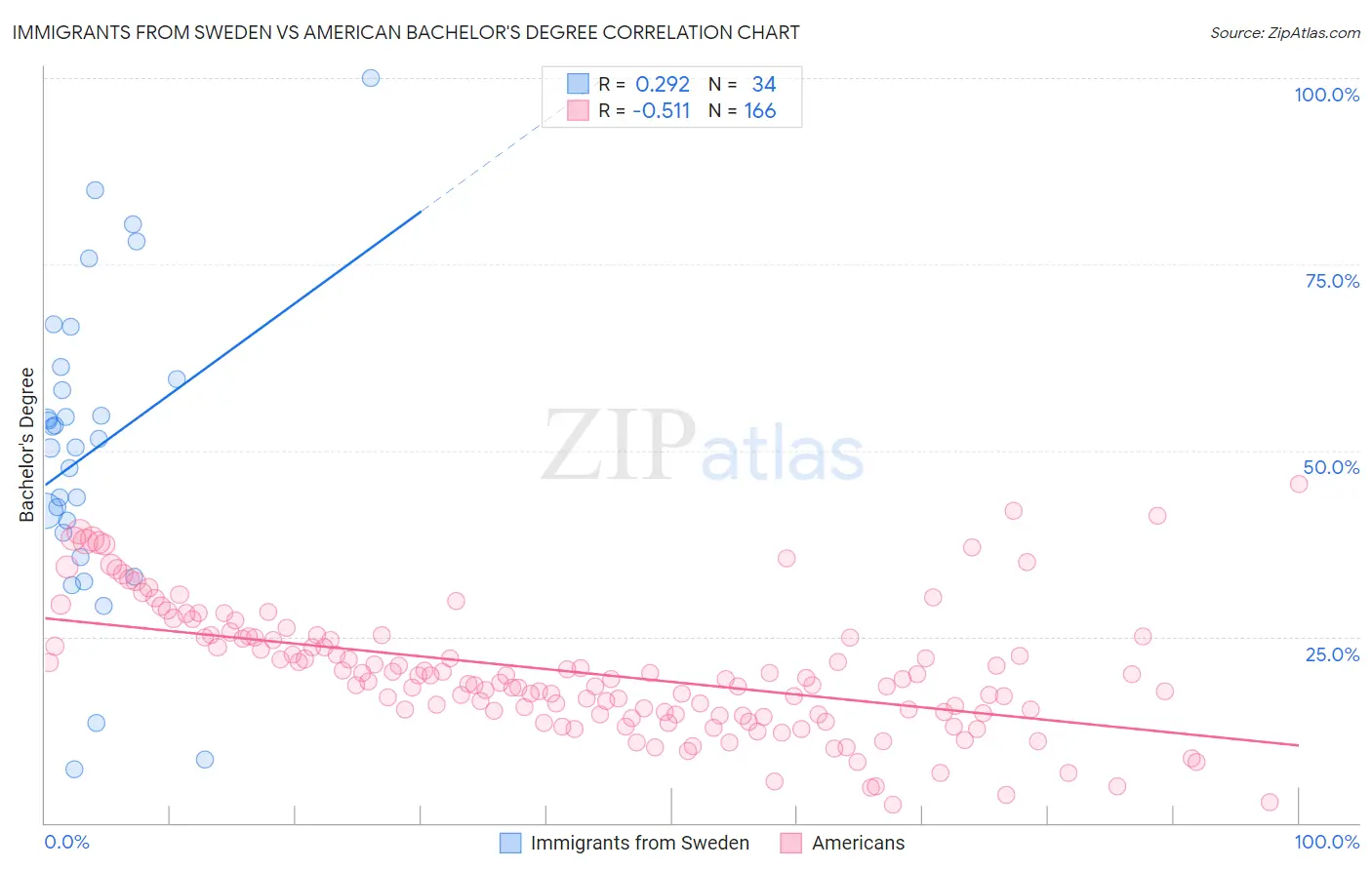 Immigrants from Sweden vs American Bachelor's Degree