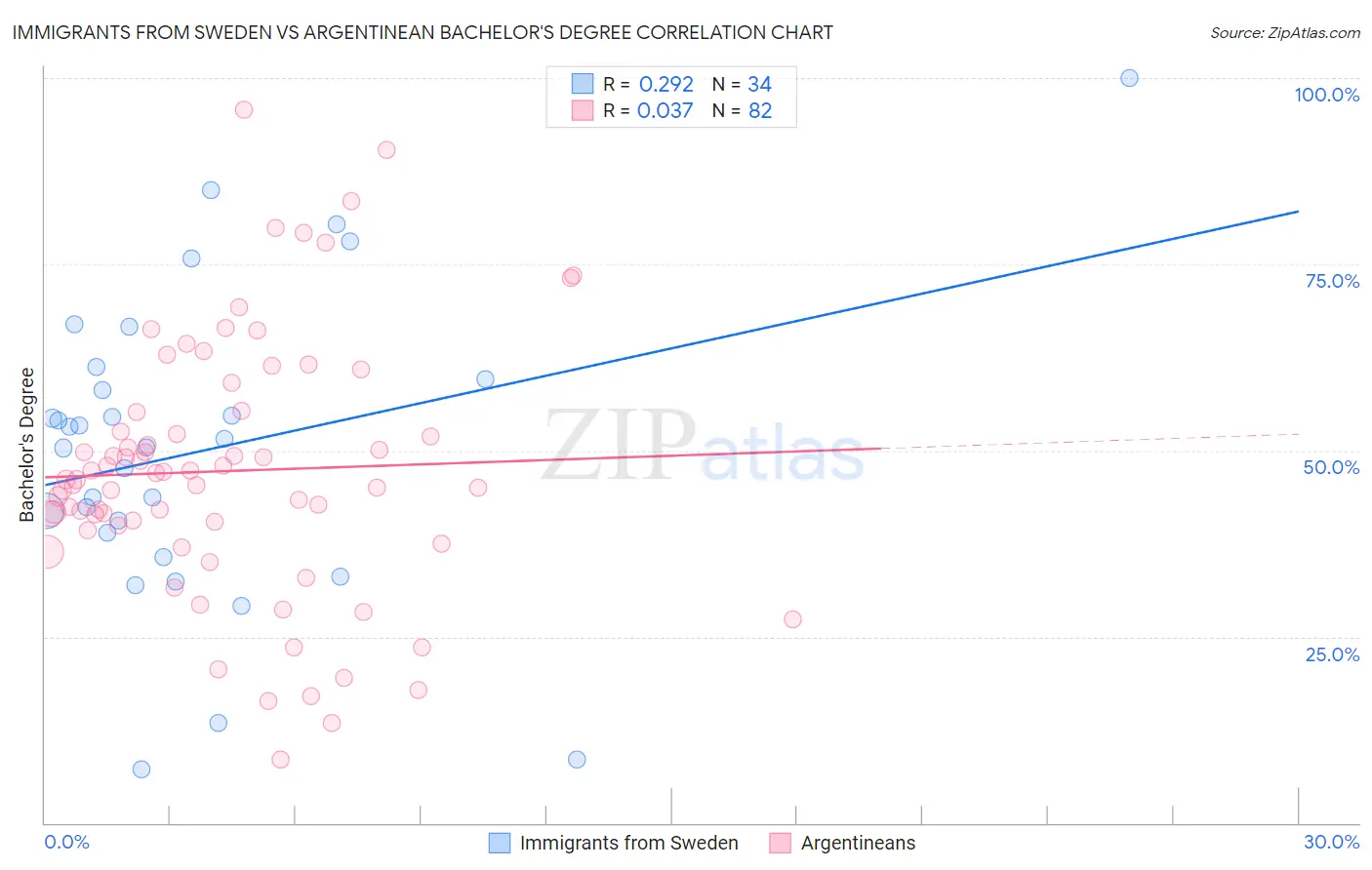 Immigrants from Sweden vs Argentinean Bachelor's Degree