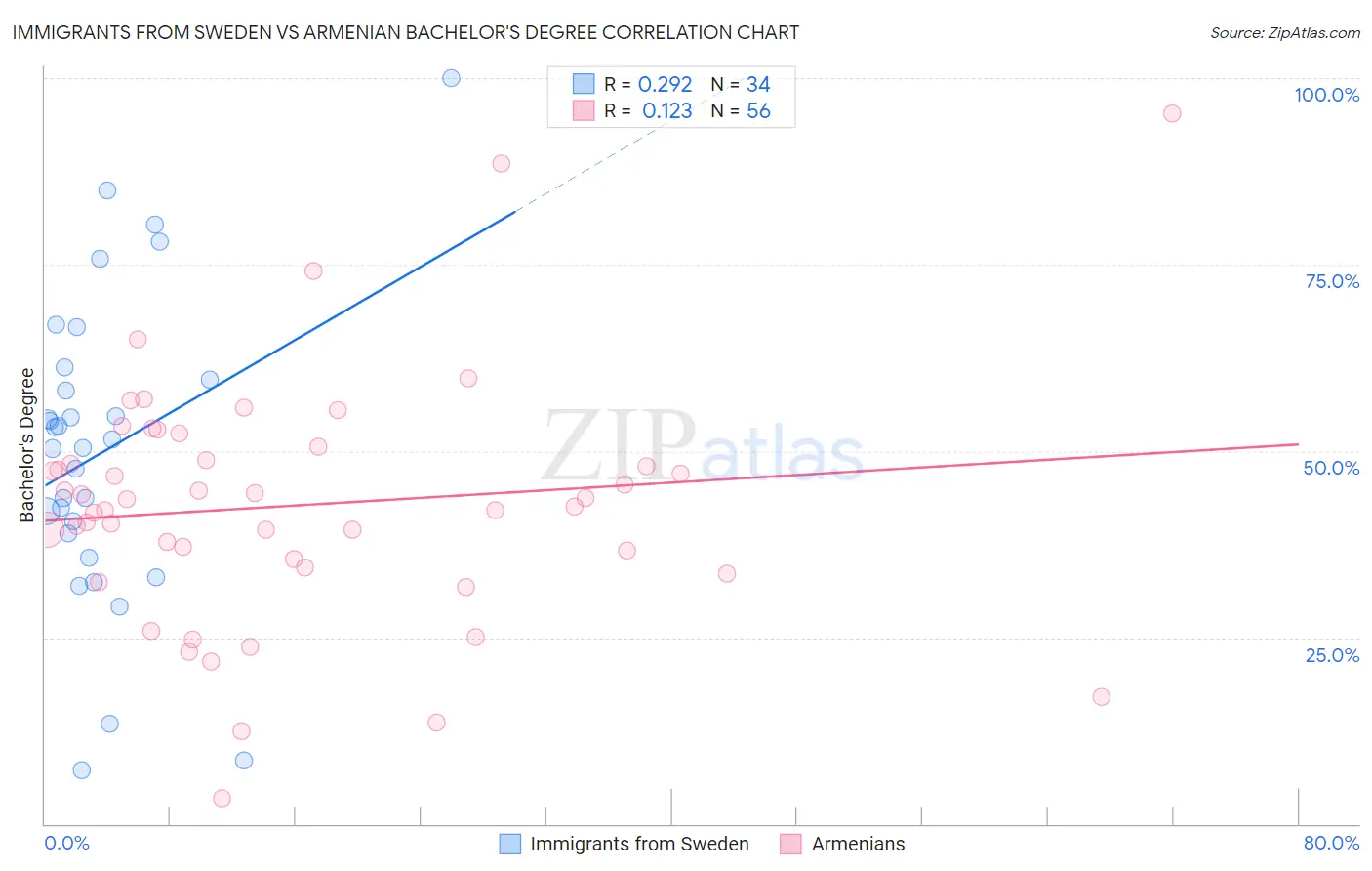 Immigrants from Sweden vs Armenian Bachelor's Degree