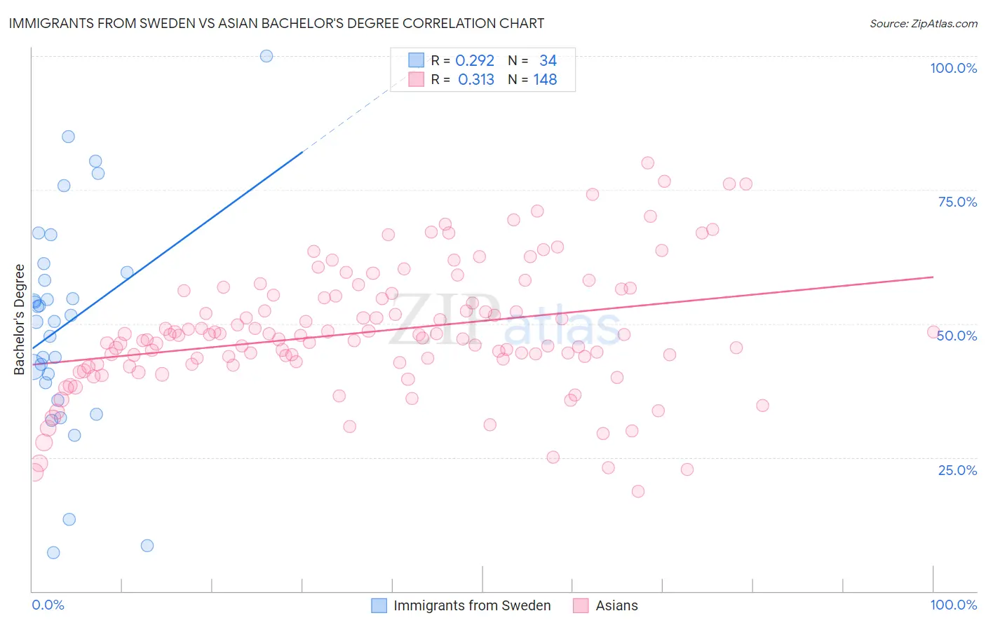 Immigrants from Sweden vs Asian Bachelor's Degree