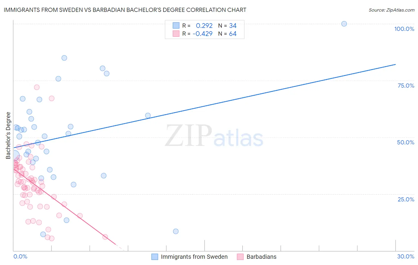 Immigrants from Sweden vs Barbadian Bachelor's Degree