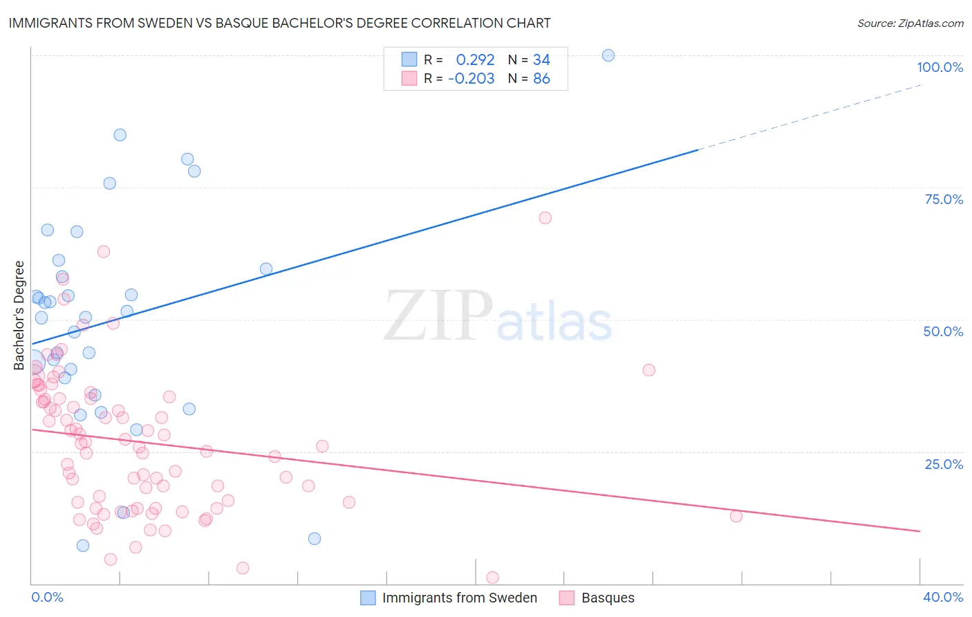 Immigrants from Sweden vs Basque Bachelor's Degree