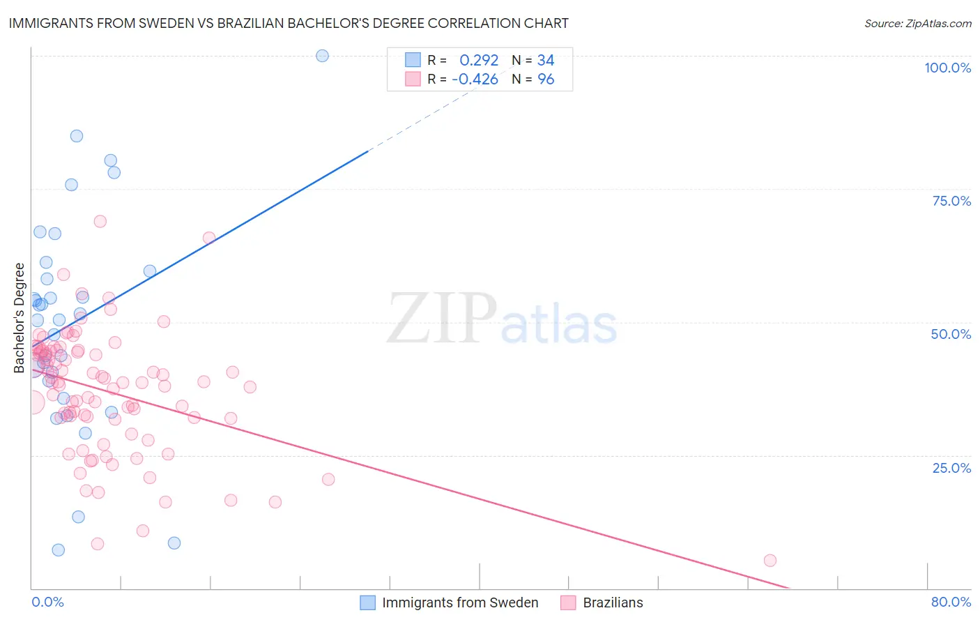 Immigrants from Sweden vs Brazilian Bachelor's Degree