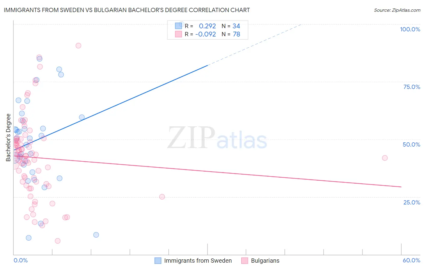 Immigrants from Sweden vs Bulgarian Bachelor's Degree
