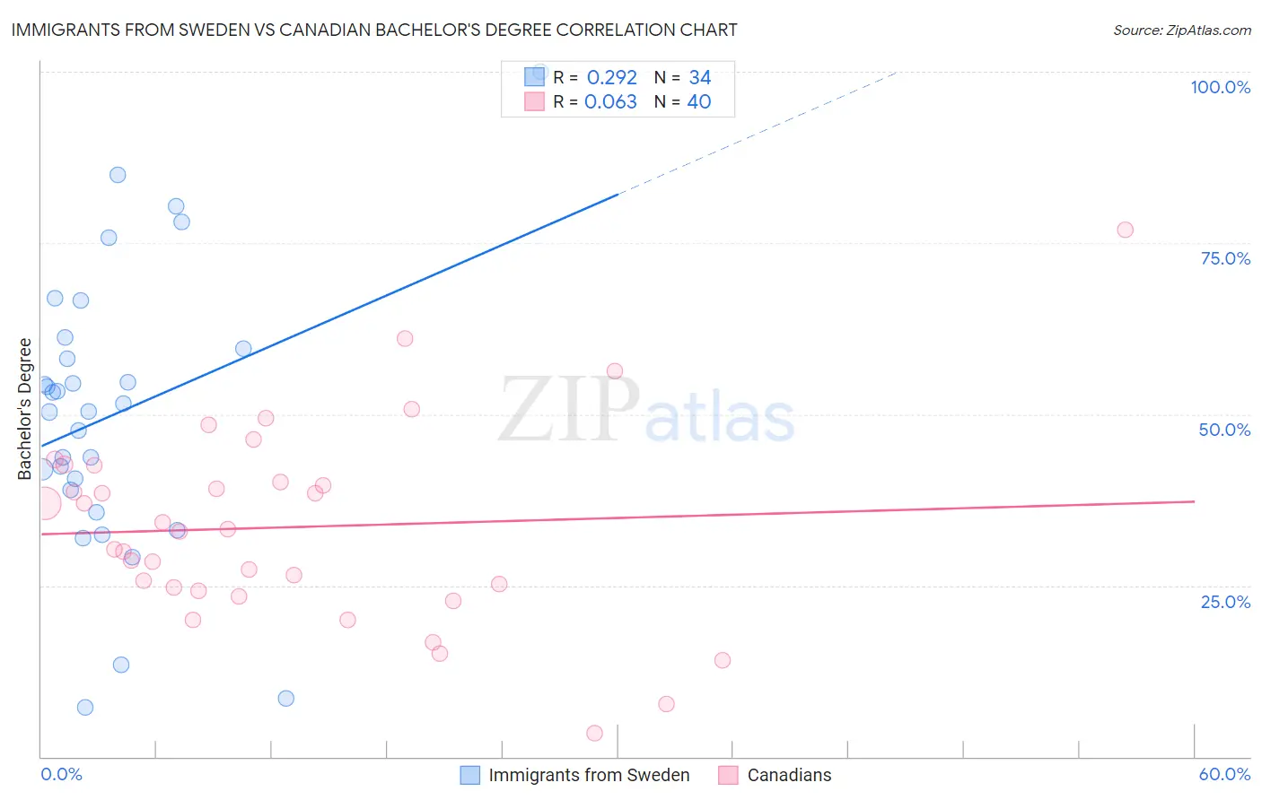 Immigrants from Sweden vs Canadian Bachelor's Degree