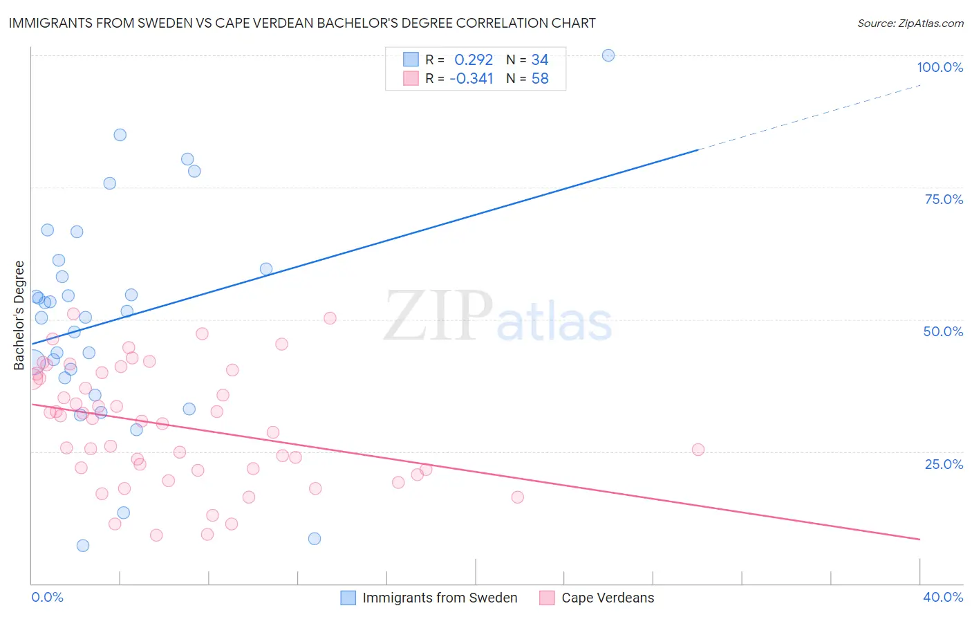 Immigrants from Sweden vs Cape Verdean Bachelor's Degree